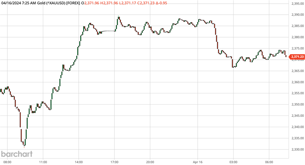 Gold Chart